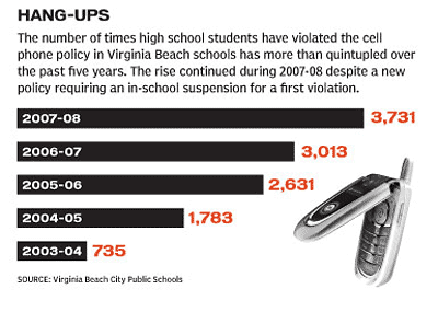 School Problems with Bad Cell Phone Policy