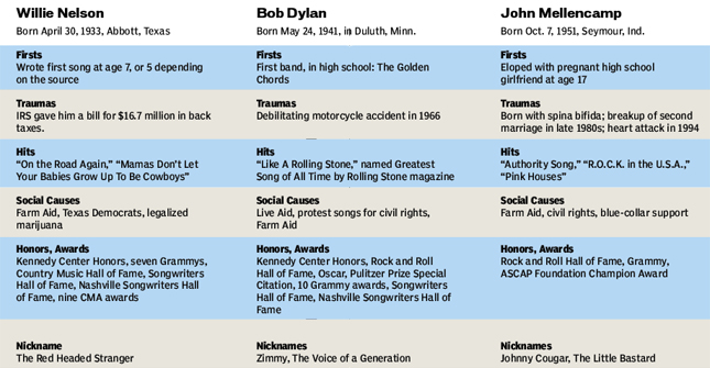 Comparing Willie, Bob and John
