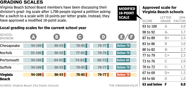 ... approves change to grading scale | HamptonRoads.com | PilotOnline.com