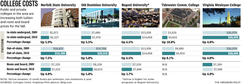College Costs | Tuition graphic