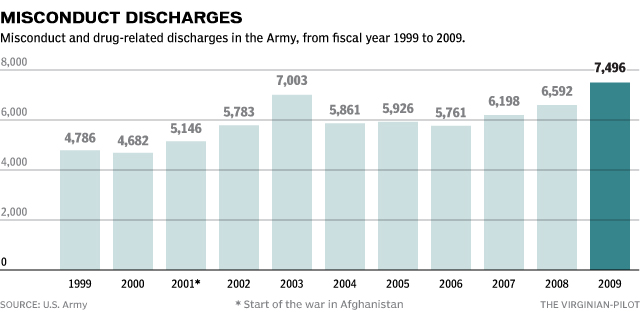 Misconduct and drug-related discharges from the Army