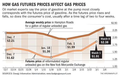unleaded gas futures trading