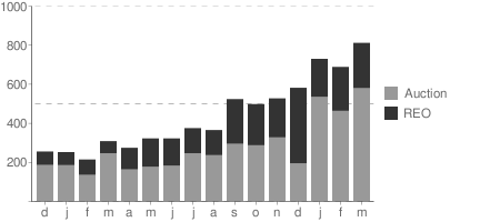 Chart of South Hampton Roads foreclosures, December 2007-December2008